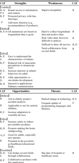 Table 3. Summary of SWOT analysis for the prototype.  