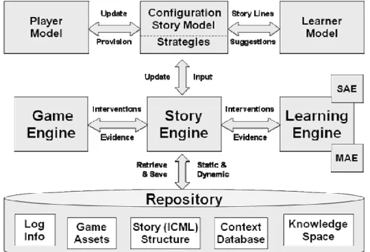 Figure 3  Architectural Overview of the 80Days Project based on (Göbel et al. 2009) 