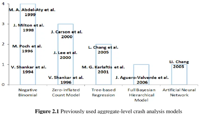 Figure 2.1 summarizes some of the aggregate crash analysis models previously used.  