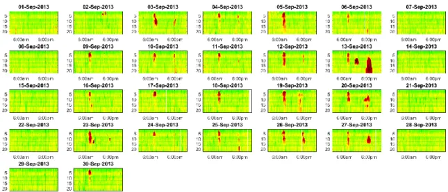 Figure 4.3 Daily speed heat map of eastbound I-80 in Omaha in September 2013  As discussed in Chapter 3, the data processing platform makes it possible to automate  the data visualization procedure
