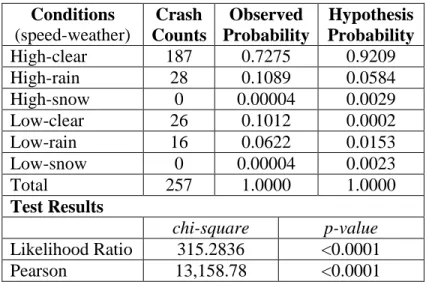 Table 5.3 Nonparametric chi-square test results for crash distribution  Conditions  (speed-weather)  Crash  Counts  Observed  Probability  Hypothesis  Probability  High-clear  187  0.7275  0.9209  High-rain  28  0.1089  0.0584  High-snow  0  0.00004  0.002