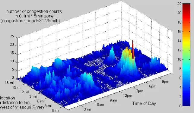 Figure 6.1 Congestion counts for I-80 westbound in Omaha on weekdays in 2008  Data were aggregated in five-minute intervals for each 0.1 mile section along this 