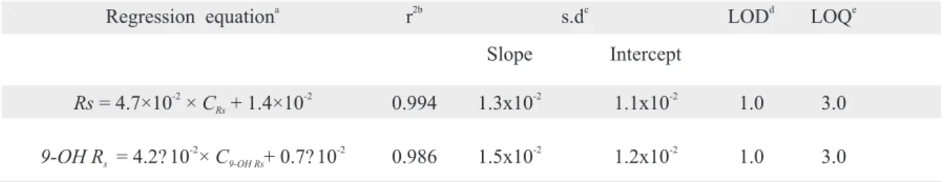Table 1. Analytical parameters of the calibration equations for the determination of Rs and 9-OH Rs in human plasma Mean of three calibration curves; calibration range: 3-100 ng/mL