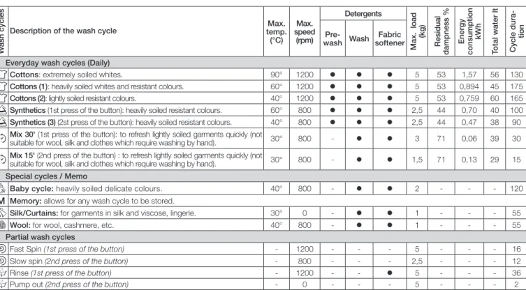 Table of wash cycles