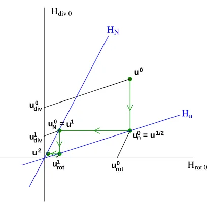 Figure 1. Sch´ema id´ealis´e du processus de convergence de l’algorithme de Helmholtz par ondelettesavec Hn = vect{Ψn j,k} et HN = vect{ΨN j,k}.