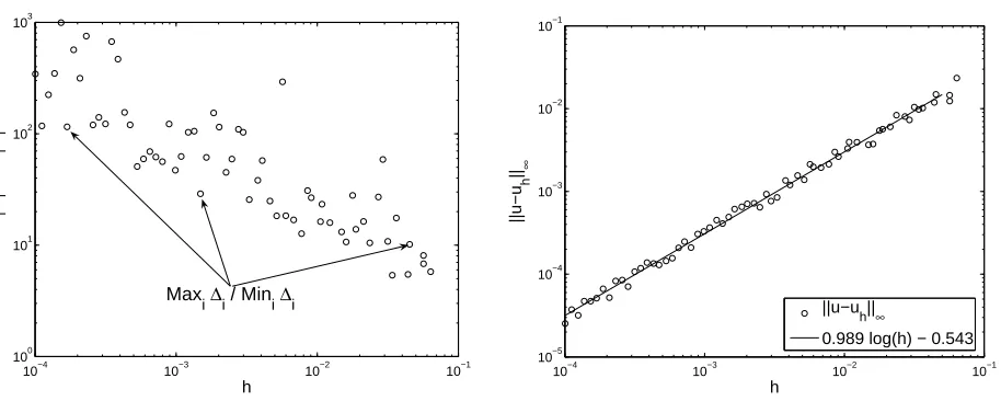 Figure 3. First order problem : mesh size ratio for each computation and ∥u − uh∥∞ versus h