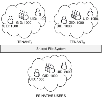 Figure 2.1: The ID collision problem when a single namesapace is shared between dierent tenants and the provider.