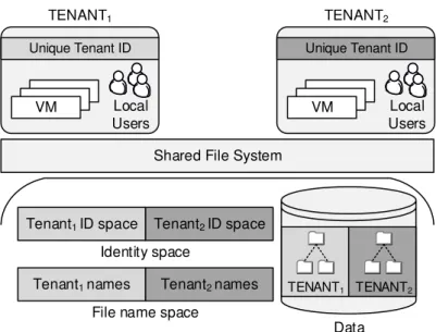 Figure 3.1: Attributes of a shared multitenant lesystem.
