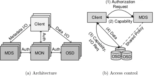 Figure 3.2: The architecture of an object-based, distributed lesystem and its access control mechanism.
