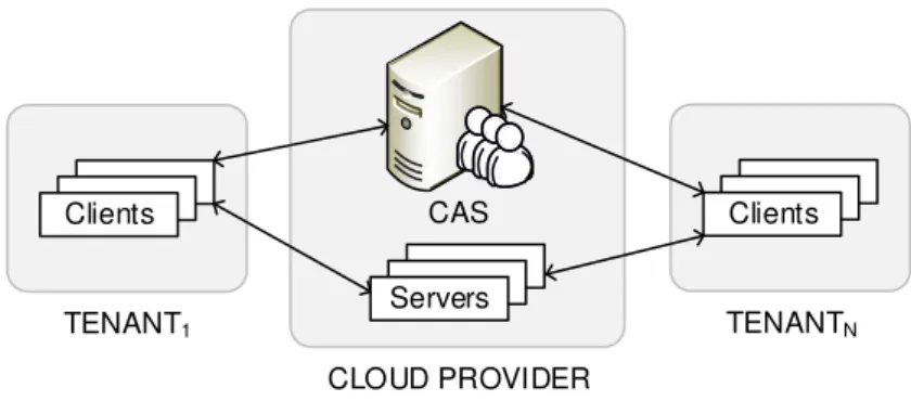 Figure 4.1: The centralized approach: All principals are registered to a central directory.