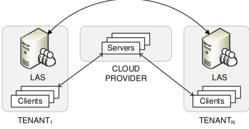 Figure 4.2: Decentralized authentication with local authentication servers (LAS).