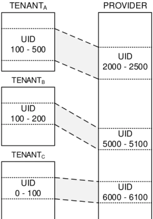 Figure 4.3: The identity mapping technique: The local identity space of each tenant is mapped to a dierent range of the provider's identity space.