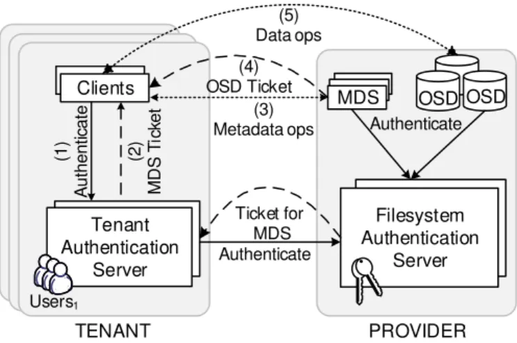 Figure 4.5: The authentication architecture.