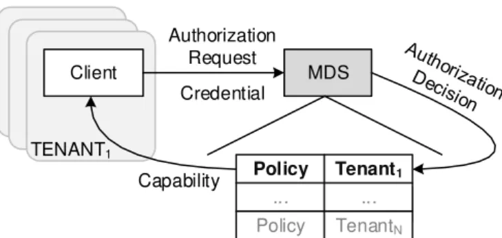 Figure 4.6: The authorization architecture.