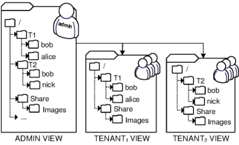 Figure 4.7: Namespace tlering: admin and tenant view of the lesystem metadata.