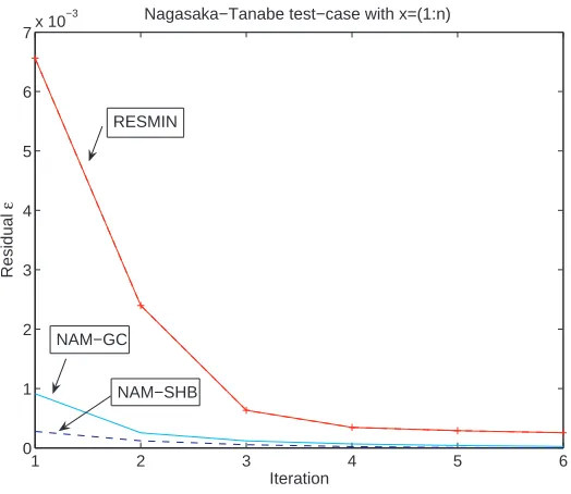 Figure 1. Convergence Speed of some tested Algorithms in the Nagasaka case
