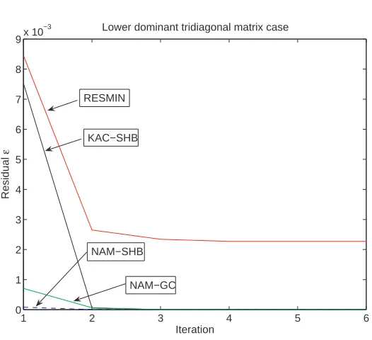 Figure 3. Convergence Speed of some tested Algorithms in the tri-diagonal case