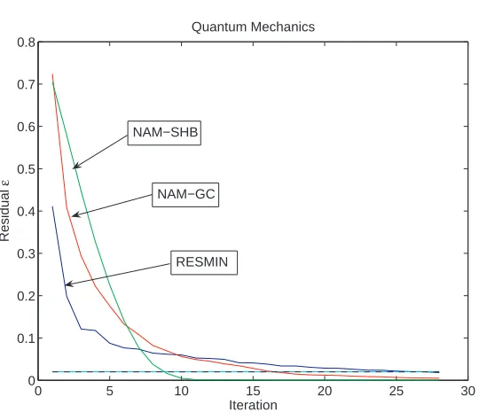 Figure 4. First results on a small Quantum mechanics test case