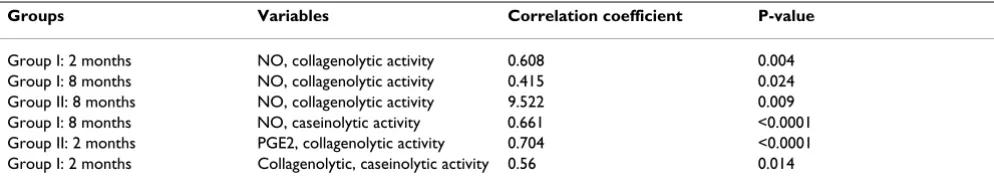 Table 4: Statistically significant correlations found between concentrations of local mediators (NO, PGE2) and enzymatic activities of neutral metalloproteinases