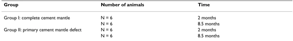 Table 1: Group distribution of experimental animals