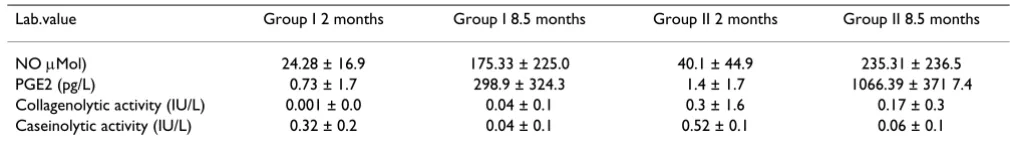 Table 2: Mean concentrations (NO, PGE2) and neutral metalloproteinases activity. Note high standard deviations in all groups.
