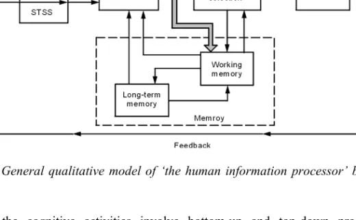 Figure 2. General qualitative model of ‘the human information processor’ by Wickens (1992).