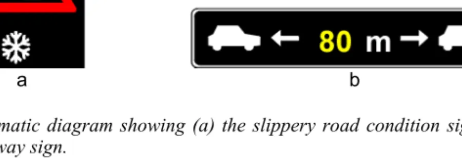 Figure 3. Schematic diagram showing (a) the slippery road condition sign and (b) the minimum headway sign.