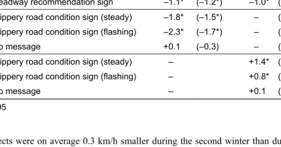 Table 1. Effects of variable road condition signs on mean speed for cars travelling in free-flow traffic, and in parentheses for total traffic flow (n varied between 603 and 32 361).