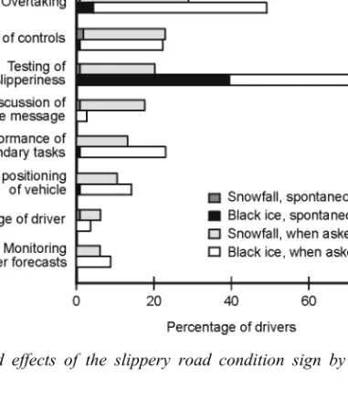 Figure 4. Reported effects of the slippery road condition sign by weather and road conditions.