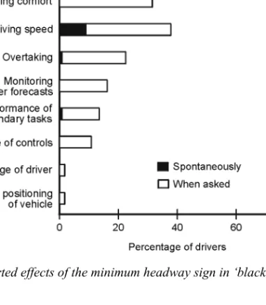 Figure 5. Reported effects of the minimum headway sign in ‘black ice’ conditions.