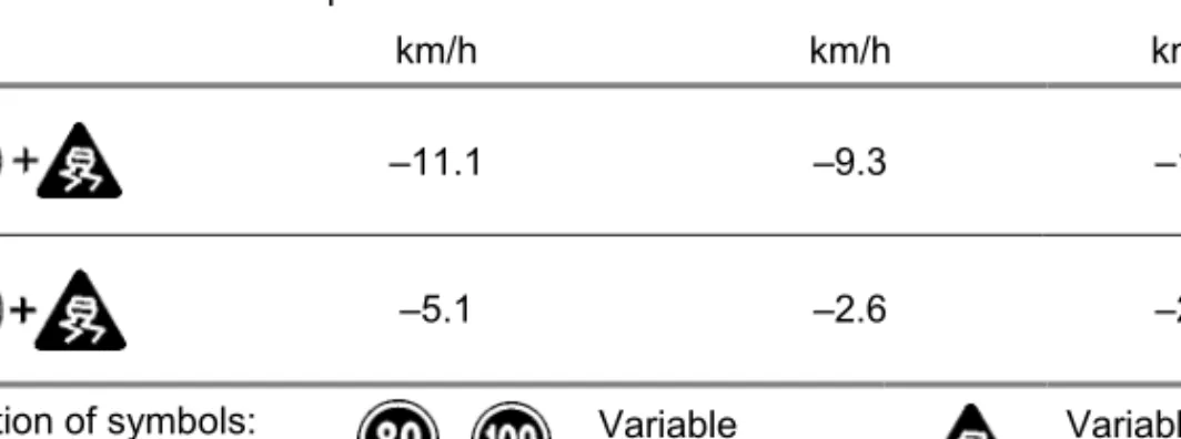 Table 4. Mean speed effects of slippery road condition sign combined with speed limits of 80 km/h and 100 km/h and effect of adverse road conditions on the experimental road, of adverse road conditions on the control road, and of the VMS in wintertime.