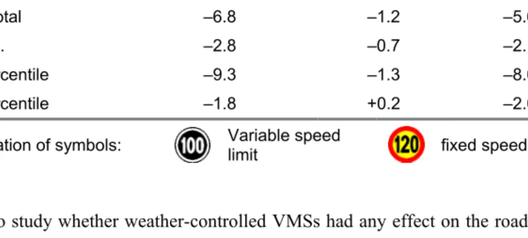 Table 5. Speed effects of reduced speed limits and adverse road conditions on the experimental road, of adverse road conditions on the control road, and of the VMS in the summer season.