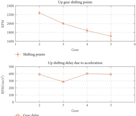 Figure 9: Estimated gear shifting points (