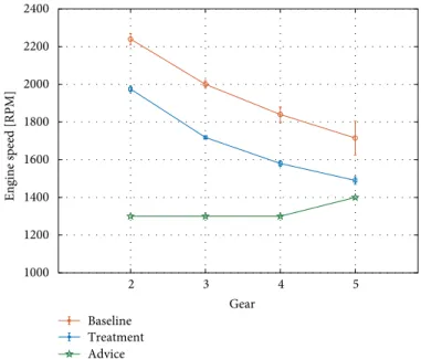 Figure 10: Up shifting behaviour Volvo V70 (6 gears diesel) comparing treatment, baseline and optimal gear shifting points.