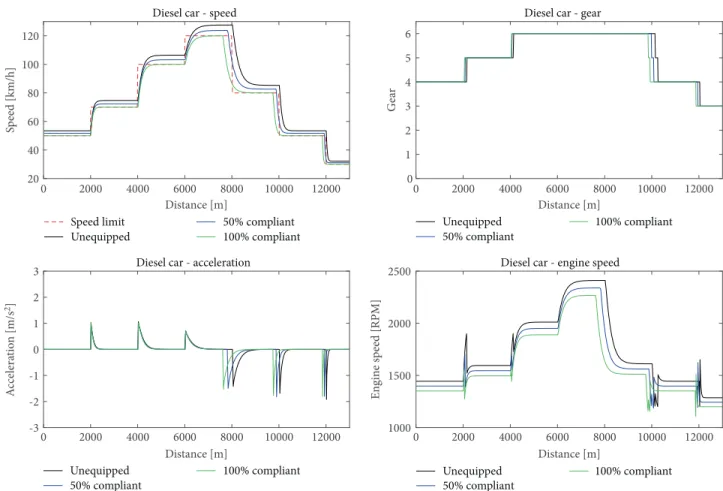Figure 13: Simulations of a 0%, 50%, and 100% compliant driver equipped with the ecoDriver system.