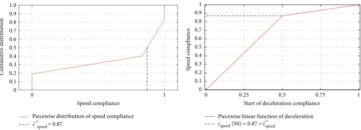 Figure 7: Piecewise linear distribution of deceleration compliance 