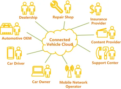 Figure 1. Connected Vehicle Cloud powering the Automotive Ecosystem.