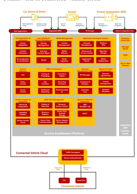 Figure 2. Connected Vehicle Cloud Functional Overview.