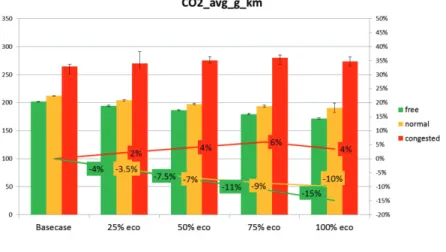 Fig. 5. Relative emissions (g/km) in function of traffic level and diffusion rate. 