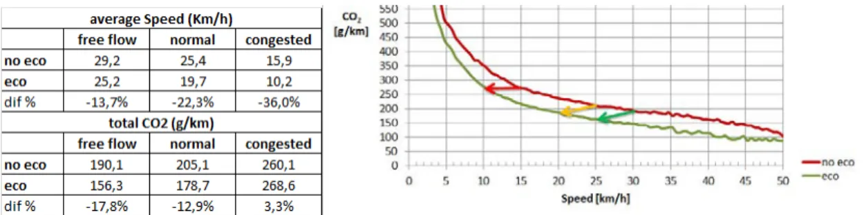Table 1. The comparison between eco and no eco drivers in function of the traffic level