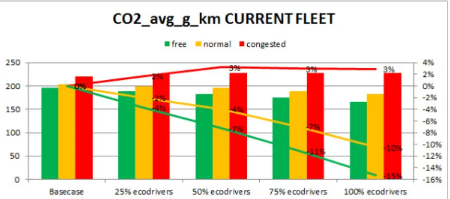 Fig. 9. Relative emissions (g/km) in function of traffic level and diffusion rate. 