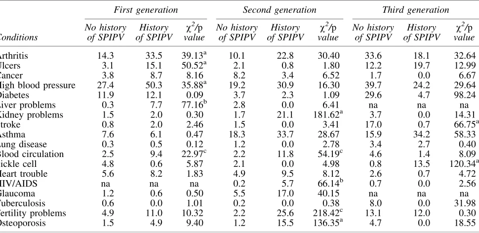 Table 5. Bivariate Association of Physical Health Conditions Among U.S. Caribbean Black WomenWith and Without A History of Severe Physical Violence, by Generation Status,2001–2003 National Survey of American Life