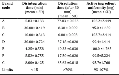 Table 3. Official quality control parameters forseven brands of al-bendazole tablets (400 mg) marketed in Yemen  