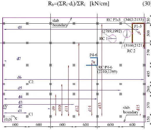 Figure 12 Building rigidity centers (dimensions are in cm) 