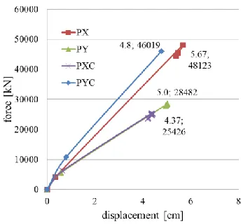 Figure 13 Pushover diagrams 