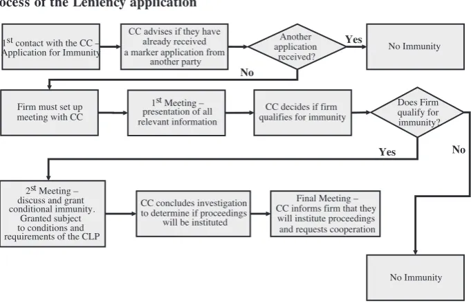Figure 1. Process of the Leniency application