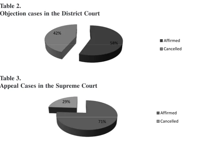 Table 2.Objection cases in the District Court