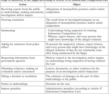 Table 4.Scope of authority of the Kppu according to Article 36 of Indonesian Competition Law