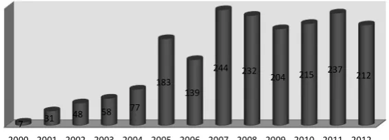 Table 5.Number of reports to the Kppu on alleged violation of Indonesian Competition 