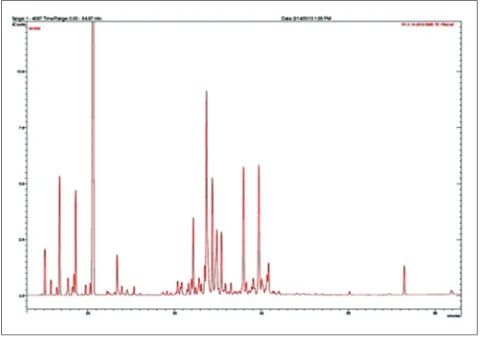 Fig. 1: Gas chromatography-mass spectrometry chromatogram of essential oils of Hedychium roxburghii Blume rhizome